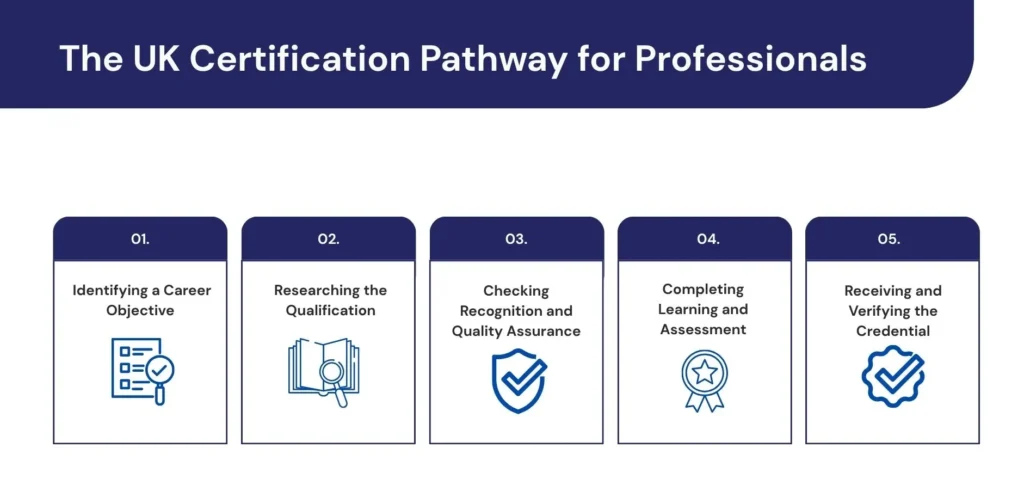 Infographics showing The UK Certification Pathway for Professionals